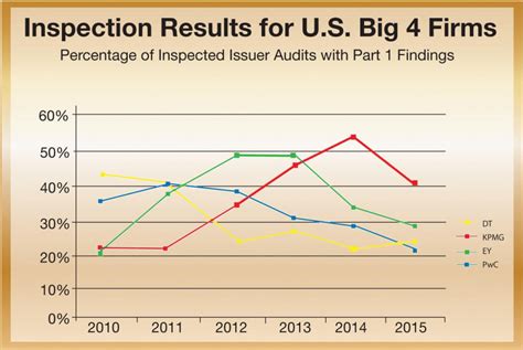 how often are quality reviews for cpa firms